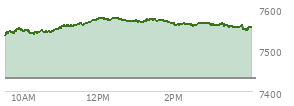 At 01:53 PM EST, the S and P 500 last traded at 7567.26,  up 135.8 points or 1.83%, which is 50.51 points above the open, 50.51 points above the low of the day, and 10.66 points below the high of the day