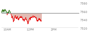 At 09:59 AM EST, the S and P 500 last traded at 7554.25,  down 0.04 points or 0.00%, which is 5.47 points above the open, 5.47 points above the low of the day, and 10.71 points below the high of the day