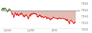 At 02:41 PM EST, the S and P 500 last traded at 7531.59,  down 22.7 points or -0.30%, which is 17.19 points below the open, 6.31 points above the low of the day, and 33.37 points below the high of the day