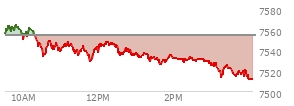 At 04:04 PM EST, the S and P 500 last traded at 7511.35,  down 42.94 points or -0.57%, which is 37.43 points below the open, 2.67 points above the low of the day, and 53.61 points below the high of the day