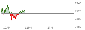 At 09:32 AM EST, the S and P 500 last traded at 7519.36,  up 8.01 points or 0.11%, which is 5.14 points below the open, 4.67 points above the low of the day, and 5.14 points below the high of the day