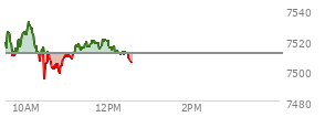 At 10:45 AM EST, the S and P 500 last traded at 7513.08,  up 1.73 points or 0.02%, which is 11.42 points below the open, 9.71 points above the low of the day, and 19.09 points below the high of the day