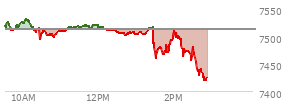 At 01:01 PM EST, the S and P 500 last traded at 7508.7,  down 2.65 points or -0.04%, which is 15.8 points below the open, 18.76 points above the low of the day, and 23.47 points below the high of the day