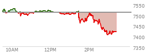 At 04:05 PM EST, the S and P 500 last traded at 7420.1,  down 91.25 points or -1.22%, which is 104.4 points below the open, 17.49 points above the low of the day, and 112.07 points below the high of the day