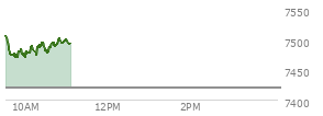 At 09:43 AM EST, the S and P 500 last traded at 7478.34,  up 58.24 points or 0.79%, which is 9.02 points below the open, 8.82 points above the low of the day, and 31.1 points below the high of the day