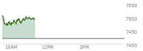 At 10:05 AM EST, the S and P 500 last traded at 7478.09,  up 57.99 points or 0.78%, which is 9.27 points below the open, 9.77 points above the low of the day, and 31.35 points below the high of the day