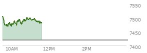 At 10:25 AM EST, the S and P 500 last traded at 7494.18,  up 74.08 points or 1.00%, which is 6.82 points above the open, 25.86 points above the low of the day, and 15.26 points below the high of the day