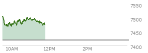 At 10:43 AM EST, the S and P 500 last traded at 7489.01,  up 68.91 points or 0.93%, which is 1.65 points above the open, 20.69 points above the low of the day, and 20.43 points below the high of the day