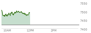 At 10:45 AM EST, the S and P 500 last traded at 7490.95,  up 70.85 points or 0.96%, which is 3.59 points above the open, 22.63 points above the low of the day, and 18.49 points below the high of the day