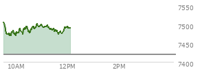 At 11:01 AM EST, the S and P 500 last traded at 7496.21,  up 76.11 points or 1.03%, which is 8.85 points above the open, 27.89 points above the low of the day, and 13.23 points below the high of the day