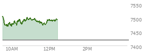 At 11:05 AM EST, the S and P 500 last traded at 7494.29,  up 74.19 points or 1.00%, which is 6.93 points above the open, 25.97 points above the low of the day, and 15.15 points below the high of the day