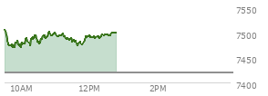 At 11:37 AM EST, the S and P 500 last traded at 7479.13,  up 59.03 points or 0.80%, which is 8.23 points below the open, 10.81 points above the low of the day, and 30.31 points below the high of the day
