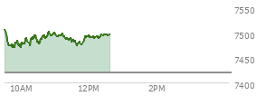 At 11:43 AM EST, the S and P 500 last traded at 7481.71,  up 61.61 points or 0.83%, which is 5.65 points below the open, 13.39 points above the low of the day, and 27.73 points below the high of the day