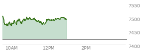 At 11:43 AM EST, the S and P 500 last traded at 7481.71,  up 61.61 points or 0.83%, which is 5.65 points below the open, 13.39 points above the low of the day, and 27.73 points below the high of the day