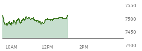 At 12:07 PM EST, the S and P 500 last traded at 7492.52,  up 72.42 points or 0.98%, which is 5.16 points above the open, 24.2 points above the low of the day, and 16.92 points below the high of the day