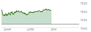 At 12:41 PM EST, the S and P 500 last traded at 7499.95,  up 79.85 points or 1.08%, which is 12.59 points above the open, 31.63 points above the low of the day, and 9.49 points below the high of the day