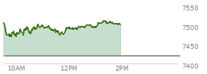 At 12:43 PM EST, the S and P 500 last traded at 7500.28,  up 80.18 points or 1.08%, which is 12.92 points above the open, 31.96 points above the low of the day, and 9.16 points below the high of the day