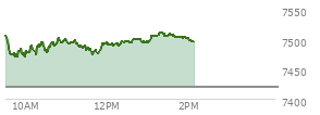 At 12:55 PM EST, the S and P 500 last traded at 7494.42,  up 74.32 points or 1.00%, which is 7.06 points above the open, 26.1 points above the low of the day, and 15.02 points below the high of the day
