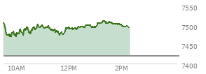 At 01:13 PM EST, the S and P 500 last traded at 7505.25,  up 85.15 points or 1.15%, which is 17.89 points above the open, 36.93 points above the low of the day, and 4.19 points below the high of the day