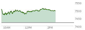 At 01:17 PM EST, the S and P 500 last traded at 7509.63,  up 89.53 points or 1.21%, which is  day's high, 22.27 points above the open, and 41.31 points above the low of the day