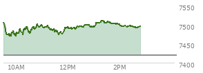 At 01:37 PM EST, the S and P 500 last traded at 7505.24,  up 85.14 points or 1.15%, which is 17.88 points above the open, 36.92 points above the low of the day, and 5.83 points below the high of the day