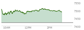 At 01:57 PM EST, the S and P 500 last traded at 7500.82,  up 80.72 points or 1.09%, which is 13.46 points above the open, 32.5 points above the low of the day, and 10.25 points below the high of the day