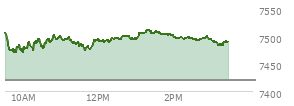 At 02:11 PM EST, the S and P 500 last traded at 7497.5,  up 77.4 points or 1.04%, which is 10.14 points above the open, 29.18 points above the low of the day, and 13.57 points below the high of the day