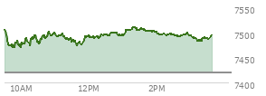 At 02:35 PM EST, the S and P 500 last traded at 7494.17,  up 74.07 points or 1.00%, which is 6.81 points above the open, 25.85 points above the low of the day, and 16.9 points below the high of the day