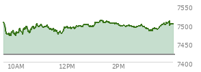 At 04:05 PM EST, the S and P 500 last traded at 7500.58,  up 80.48 points or 1.09%, which is 13.22 points above the open, 32.26 points above the low of the day, and 10.49 points below the high of the day