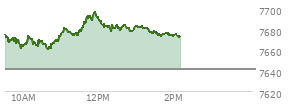 At 04:04 PM EST, the S and P 500 last traded at 7357.49,  down 0.73 points or -0.01%, which is 47.42 points below the open, 33.99 points above the low of the day, and 61.59 points below the high of the day