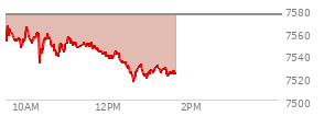 At 04:04 PM EST, the S and P 500 last traded at 7440.43,  up 86.41 points or 1.18%, which is 48.55 points above the open, 91.55 points above the low of the day, and 3.89 points below the high of the day