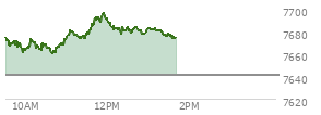 On July 02, 2026, the S and P 500 ended at 7483.24,  no change from previous session, which was 11.9 points below the open, 55.69 points above the low of the day, and 57.51 points below the high of the day