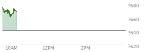 On July 02, 2026, the S and P 500 ended at 7483.24,  no change from previous session, which was 11.9 points below the open, 55.69 points above the low of the day, and 57.51 points below the high of the day