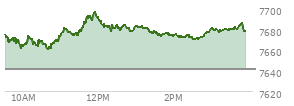 On July 02, 2026, the S and P 500 ended at 7483.24,  no change from previous session, which was 11.9 points below the open, 55.69 points above the low of the day, and 57.51 points below the high of the day