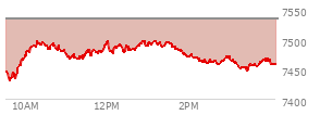 On July 02, 2026, the S and P 500 ended at 7483.24,  no change from previous session, which was 11.9 points below the open, 55.69 points above the low of the day, and 57.51 points below the high of the day