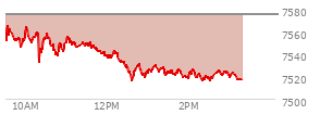 On July 02, 2026, the S and P 500 ended at 7483.24,  no change from previous session, which was 11.9 points below the open, 55.69 points above the low of the day, and 57.51 points below the high of the day
