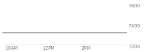 On July 02, 2026, the S and P 500 ended at 7483.24,  no change from previous session, which was 11.9 points below the open, 55.69 points above the low of the day, and 57.51 points below the high of the day