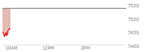 On July 02, 2026, the S and P 500 ended at 7483.24,  no change from previous session, which was 11.9 points below the open, 55.69 points above the low of the day, and 57.51 points below the high of the day