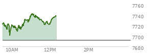 On July 02, 2026, the S and P 500 ended at 7483.24,  no change from previous session, which was 11.9 points below the open, 55.69 points above the low of the day, and 57.51 points below the high of the day