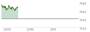 On July 02, 2026, the S and P 500 ended at 7483.24,  no change from previous session, which was 11.9 points below the open, 55.69 points above the low of the day, and 57.51 points below the high of the day
