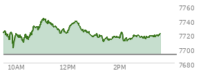 On July 10, 2026, the S and P 500 ended at 7575.39,  up 31.75 points or 0.42%, which was 27.75 points above the open, 67.23 points above the low of the day, and 4.54 points below the high of the day