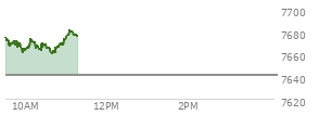 On July 10, 2026, the S and P 500 ended at 7575.39,  up 31.75 points or 0.42%, which was 27.75 points above the open, 67.23 points above the low of the day, and 4.54 points below the high of the day