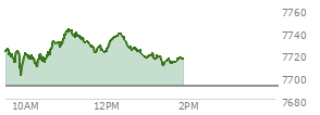At 03:31 PM EST, the S and P 500 last traded at 7510.35,  down 65.04 points or -0.86%, which is 37.18 points below the open, 2.02 points above the low of the day, and 55.02 points below the high of the day