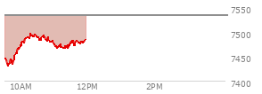At 03:52 PM EST, the S and P 500 last traded at 7519.1,  down 56.29 points or -0.74%, which is 28.43 points below the open, 12.69 points above the low of the day, and 46.27 points below the high of the day