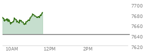At 03:22 PM EST, the S and P 500 last traded at 7451.86,  down 81.91 points or -1.09%, which is 4.34 points above the open, 20.6 points above the low of the day, and 46.61 points below the high of the day