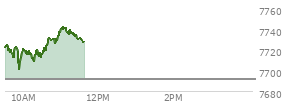At 04:05 PM EST, the S and P 500 last traded at 7457.69,  down 76.08 points or -1.01%, which is 10.17 points above the open, 26.43 points above the low of the day, and 40.78 points below the high of the day
