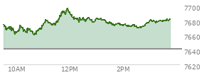 On July 17, 2026, the S and P 500 ended at 7457.69,  down 76.08 points or -1.01%, which was 10.17 points above the open, 26.43 points above the low of the day, and 40.78 points below the high of the day