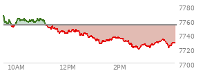 At 04:05 PM EST, the S and P 500 last traded at 7443.28,  down 14.41 points or -0.19%, which is 45.9 points below the open, 2.75 points above the low of the day, and 69.95 points below the high of the day