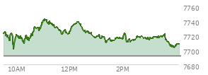 At 04:05 PM EST, the S and P 500 last traded at 7509.2,  up 65.92 points or 0.89%, which is 19.25 points above the open, 41.34 points above the low of the day, and 6.11 points below the high of the day