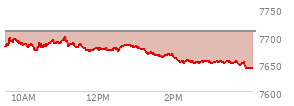 At 04:05 PM EST, the S and P 500 last traded at 7498.96,  down 10.24 points or -0.14%, which is 1.49 points above the open, 13.11 points above the low of the day, and 26.98 points below the high of the day